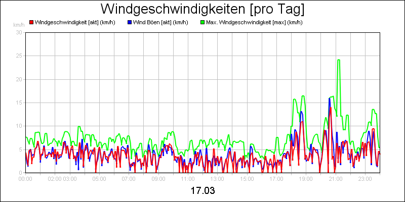 line diagram