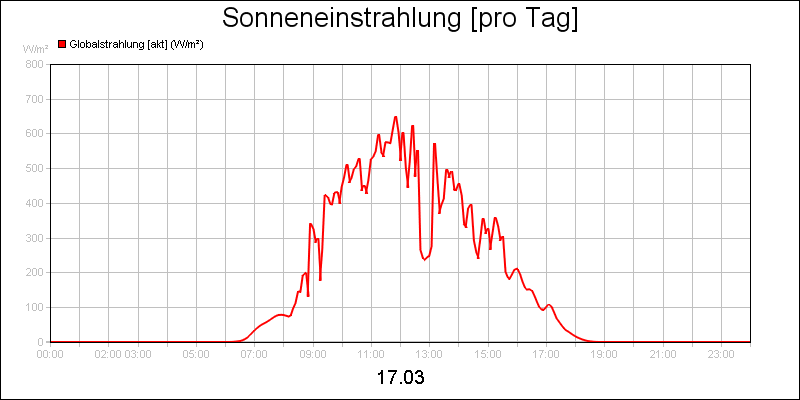 line diagram