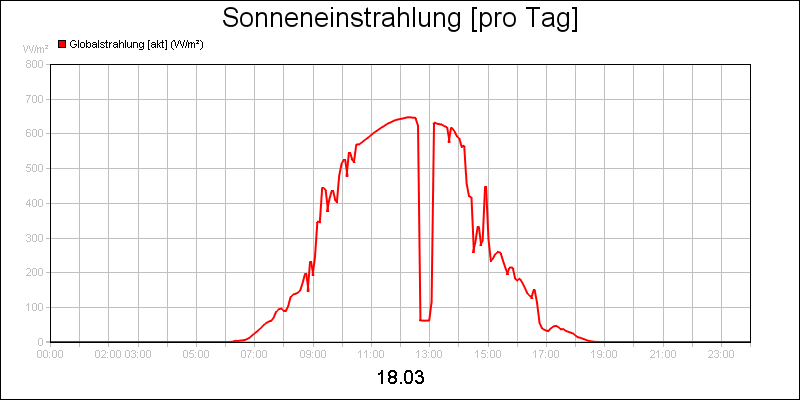 line diagram