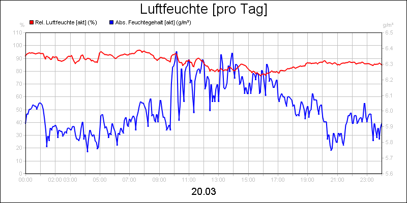line diagram