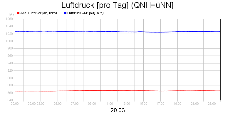 line diagram