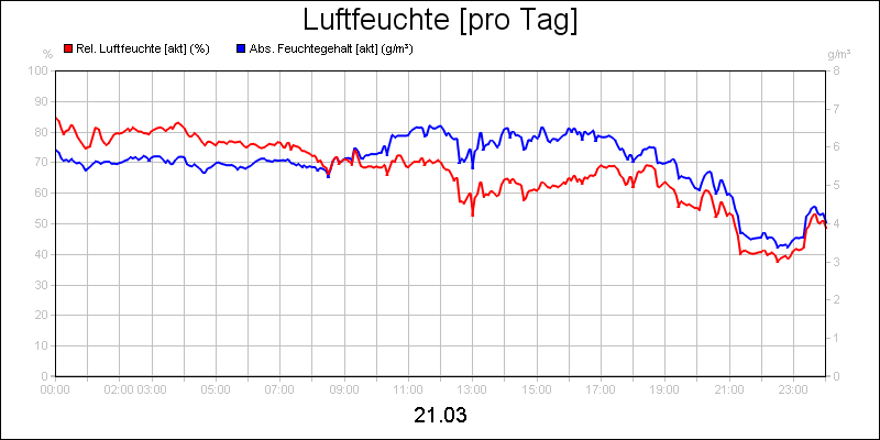 line diagram