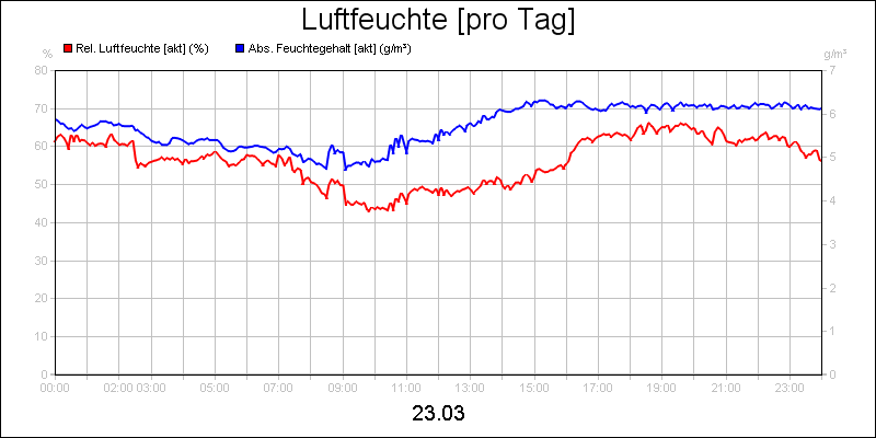 line diagram