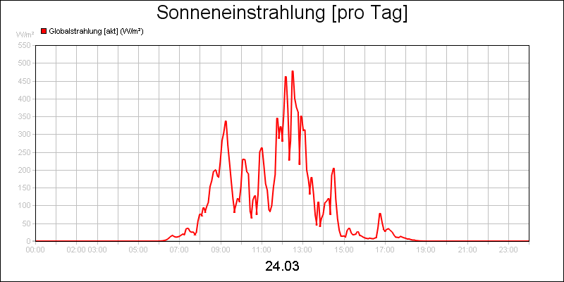 line diagram