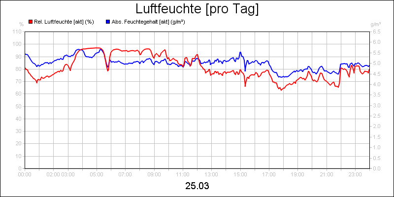 line diagram