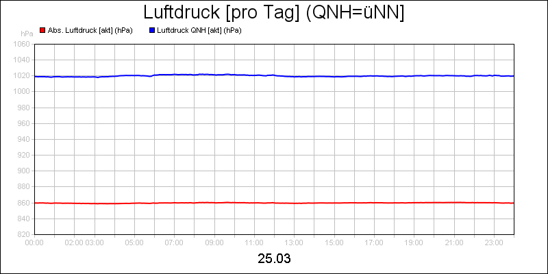 line diagram
