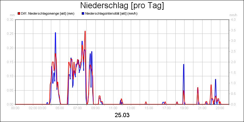 line diagram