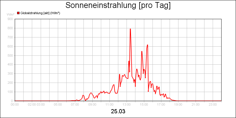 line diagram