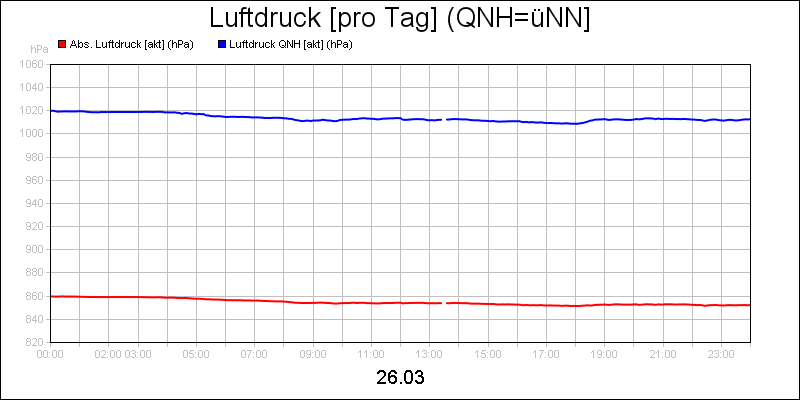 line diagram