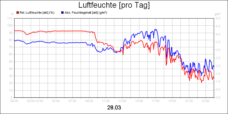 line diagram