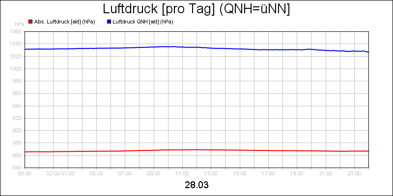 line diagram