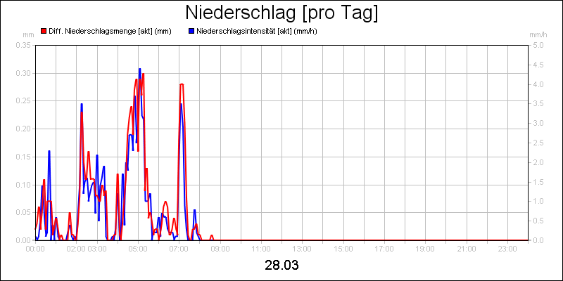 line diagram