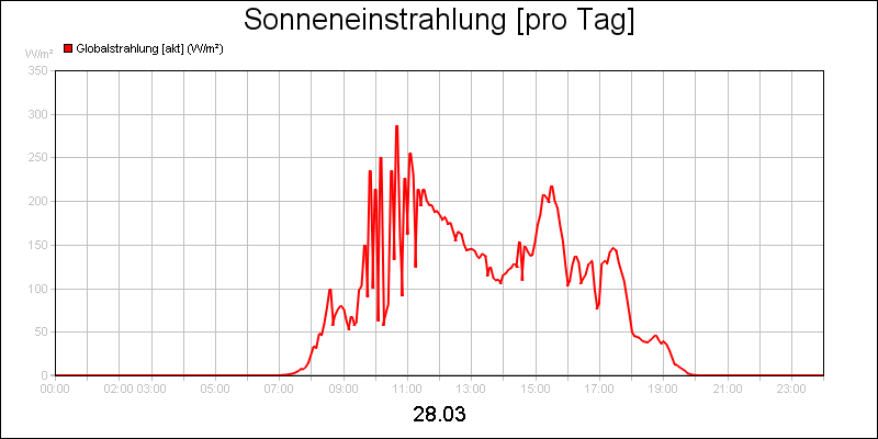 line diagram
