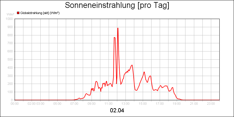 line diagram