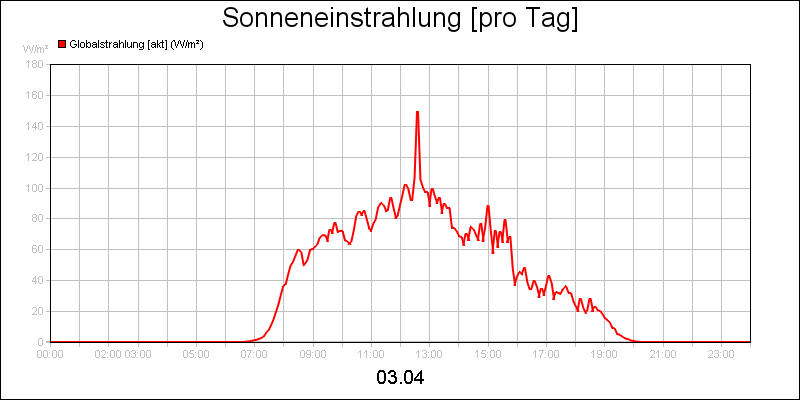 line diagram