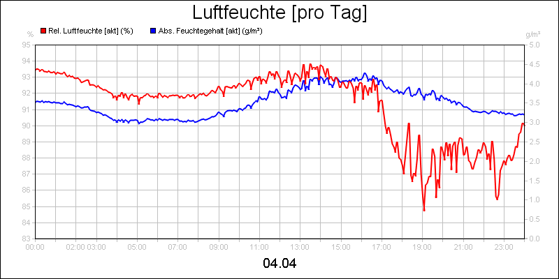 line diagram