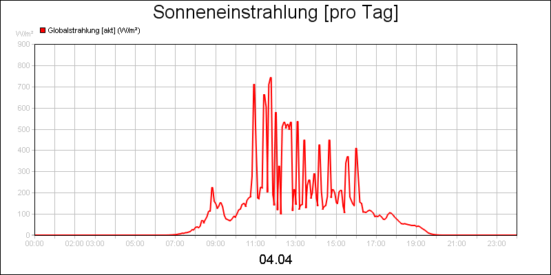 line diagram