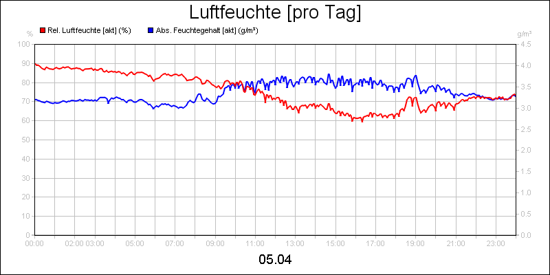 line diagram