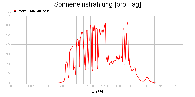 line diagram