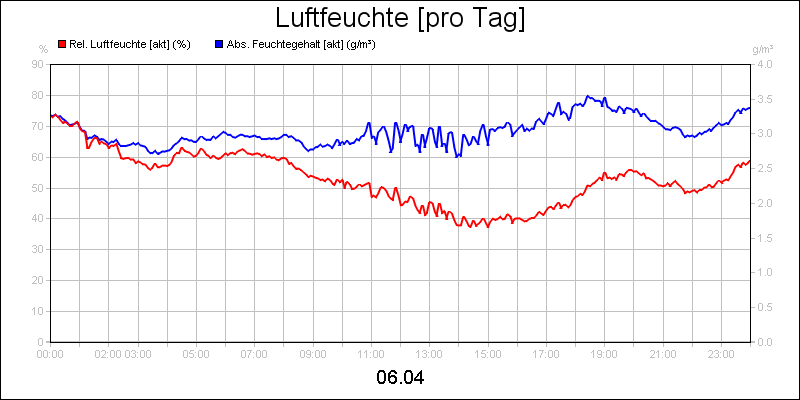 line diagram