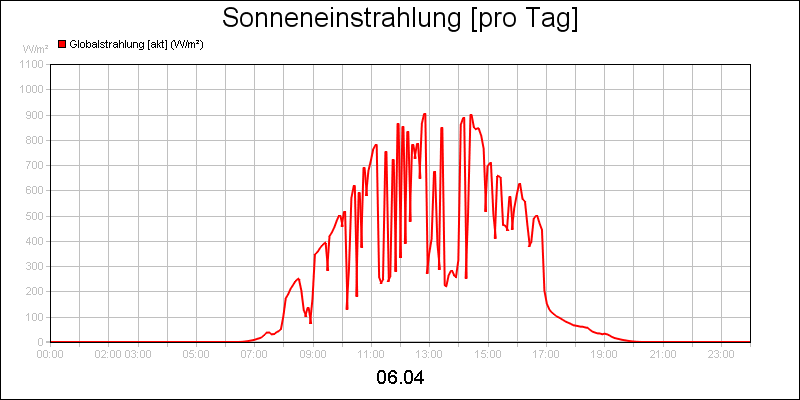line diagram