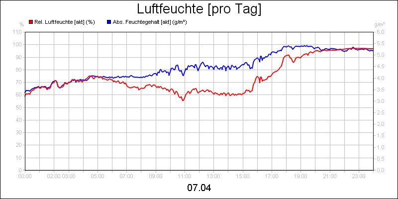 line diagram