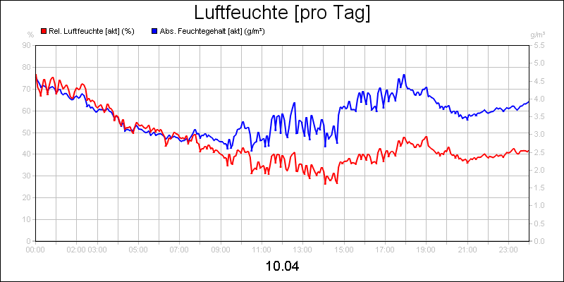 line diagram