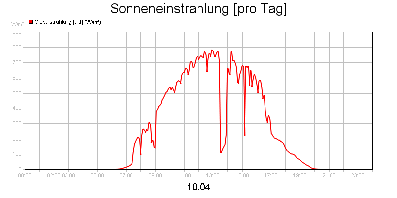 line diagram