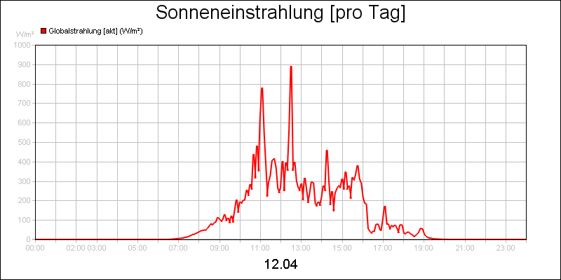 line diagram