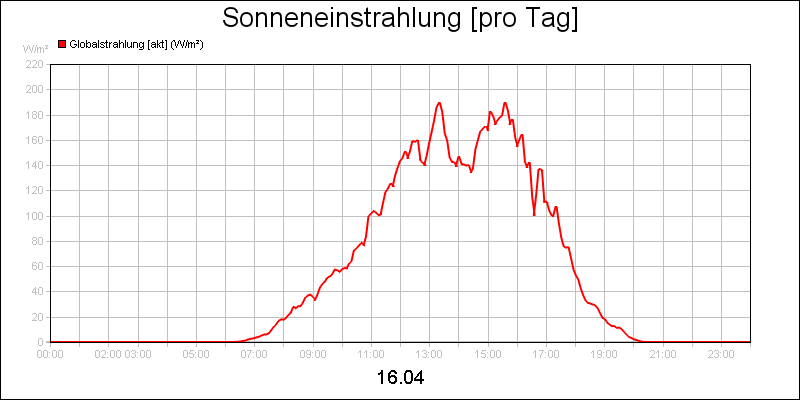 line diagram
