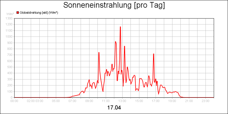 line diagram