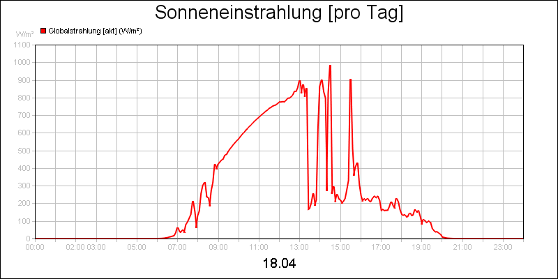line diagram