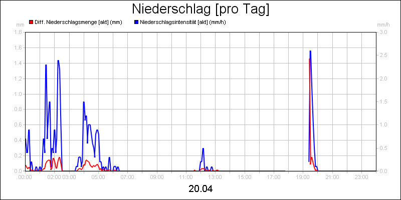 line diagram
