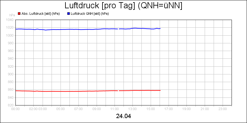 line diagram