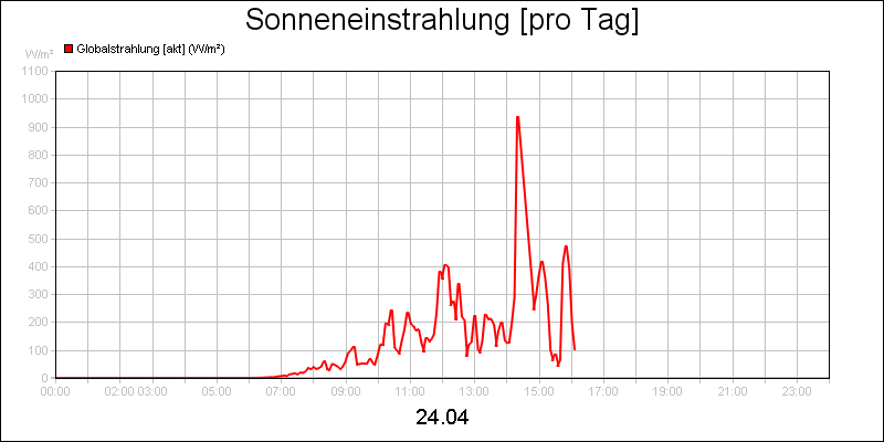 line diagram