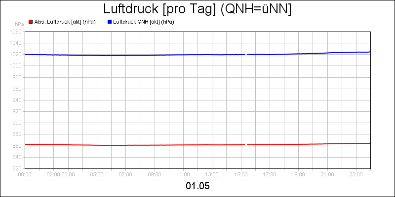 line diagram