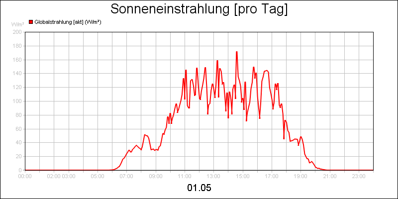 line diagram