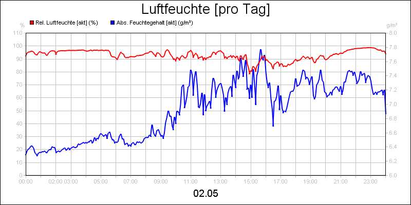 line diagram
