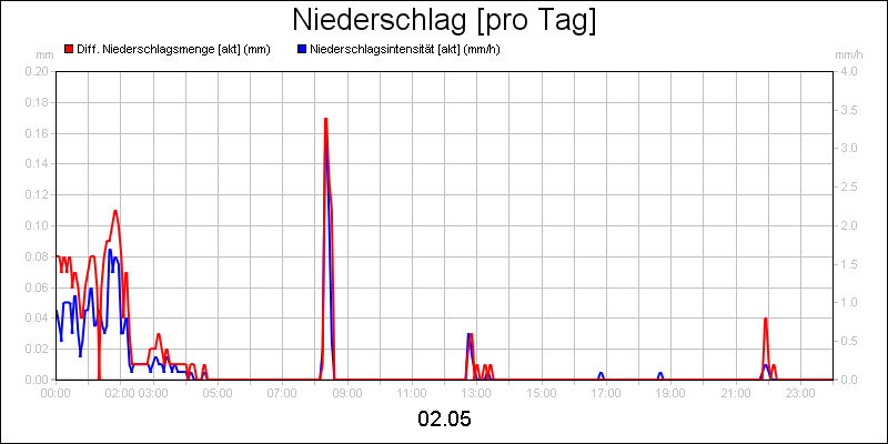 line diagram