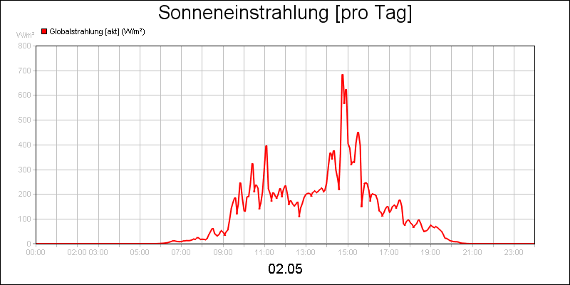 line diagram