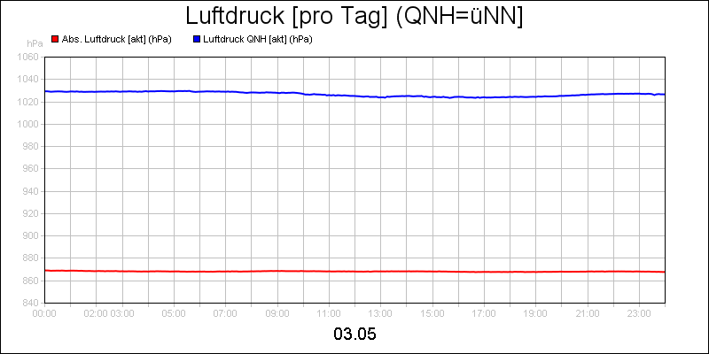 line diagram