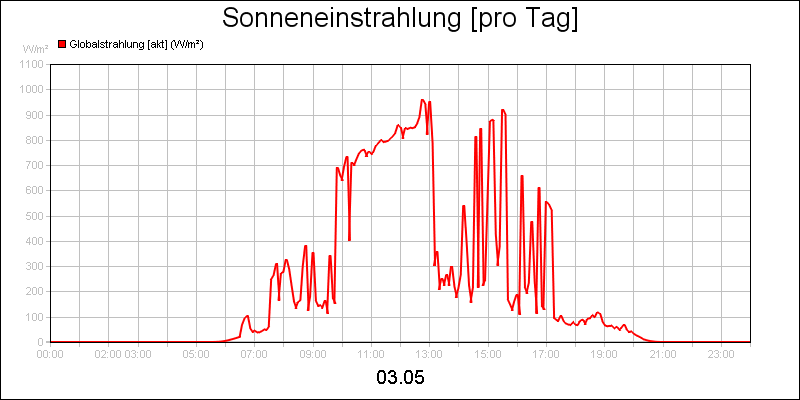 line diagram