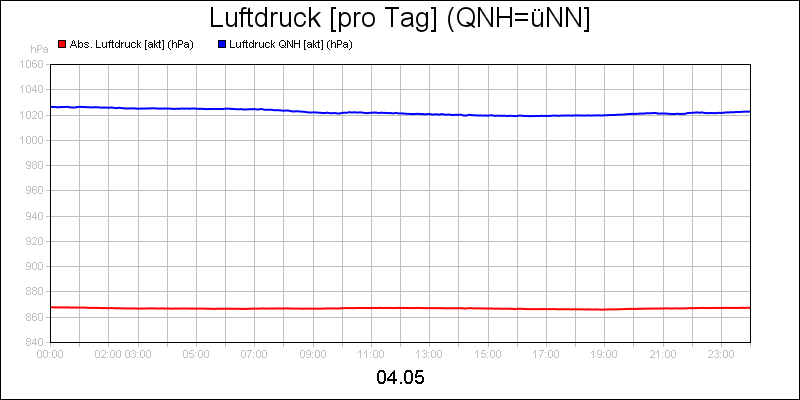 line diagram