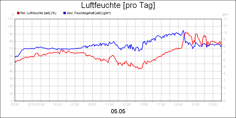 line diagram