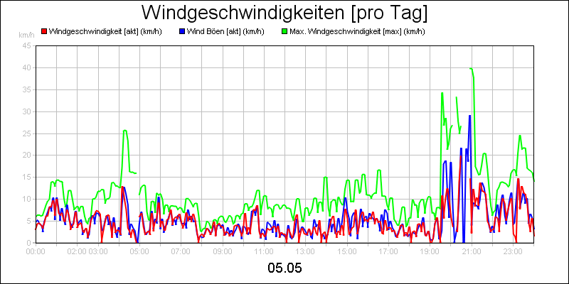 line diagram