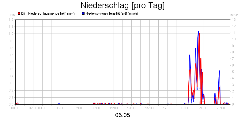 line diagram