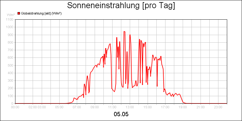 line diagram
