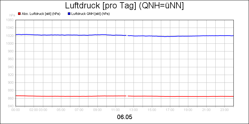 line diagram