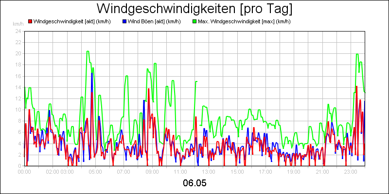 line diagram