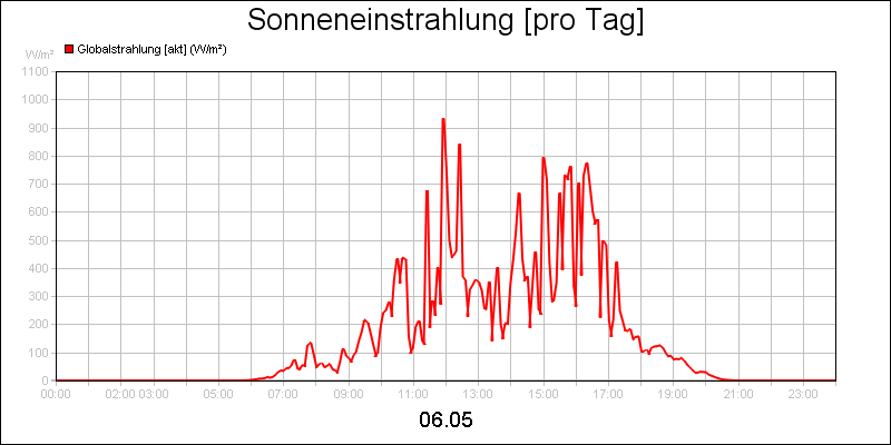 line diagram